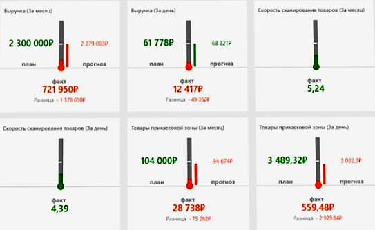 Оперативное управление продажами в розничной сети в Костроме