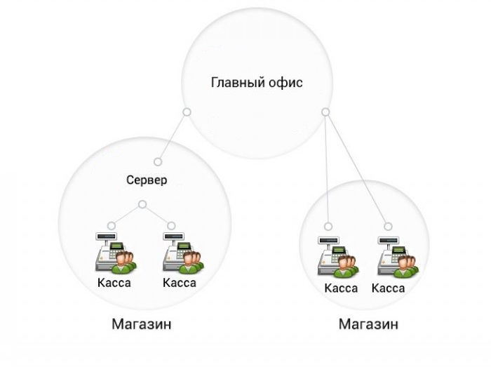 Централизованное управление кассовыми узлами в Костроме